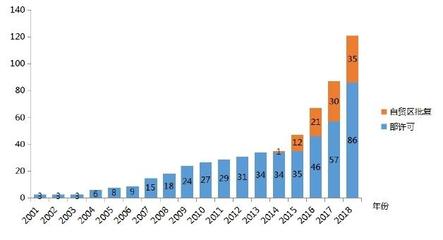 增值電信業務加速開放，外資準入放寬與種類擴大成趨勢
